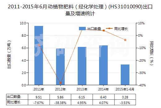 2011-2015年6月動(dòng)植物肥料（經(jīng)化學(xué)處理）(HS31010090)出口量及增速統(tǒng)計(jì)
